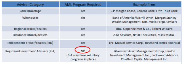 Landscape of Adviser Category and AML Requirements